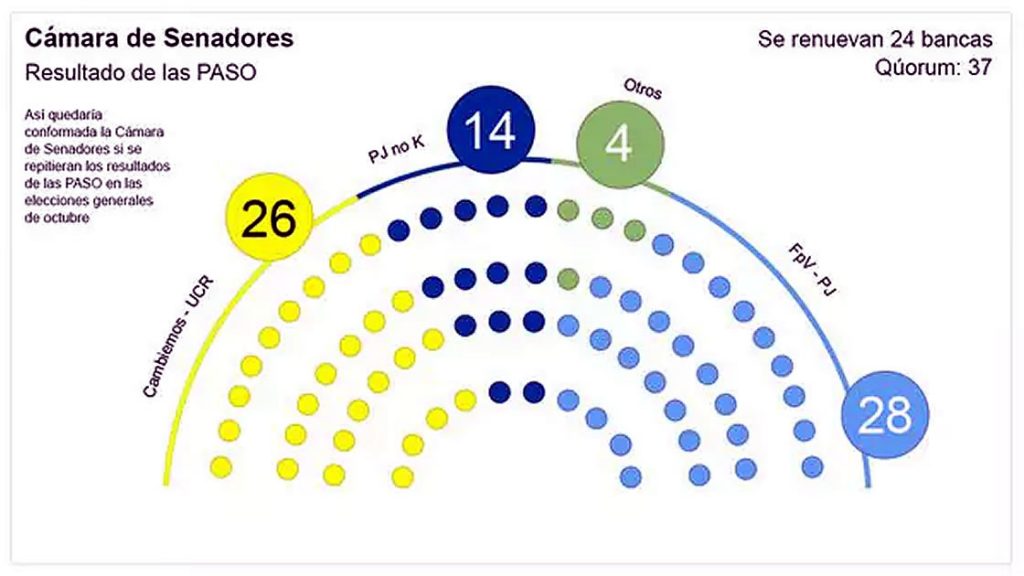 Cámara de Senadores