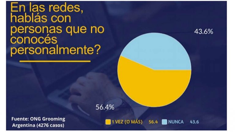 Según un estudio, el 56,4% de los jóvenes habla con personas desconocidas en Internet