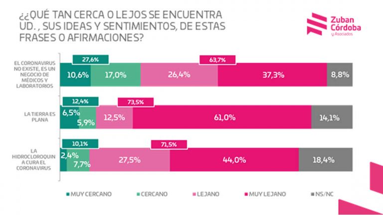 Un 27% de los argentinos cree que el virus del Covid-19 “no existe”