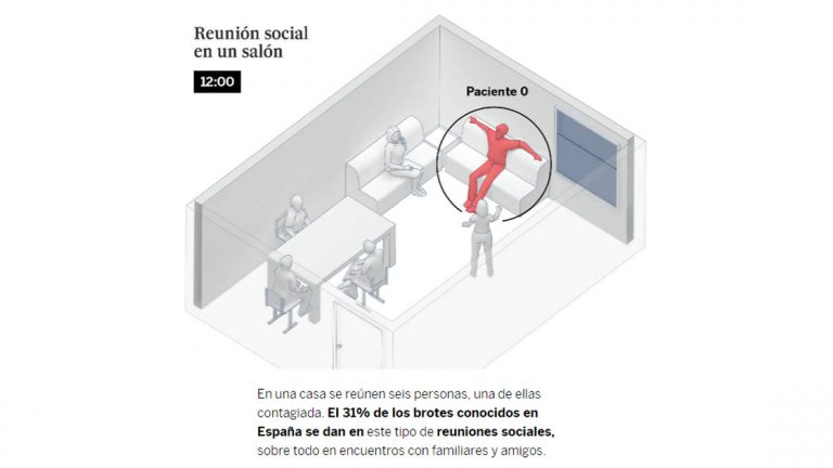 Un salón, un bar y una clase: así contagia el coronavirus en el aire