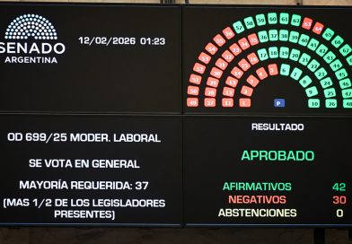La reforma laboral se aprobó en el Senado con apoyo pleno de Córdoba y otro guiño a sindicatos