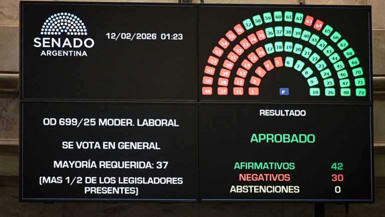 La reforma laboral se aprobó en el Senado con apoyo pleno de Córdoba y otro guiño a sindicatos